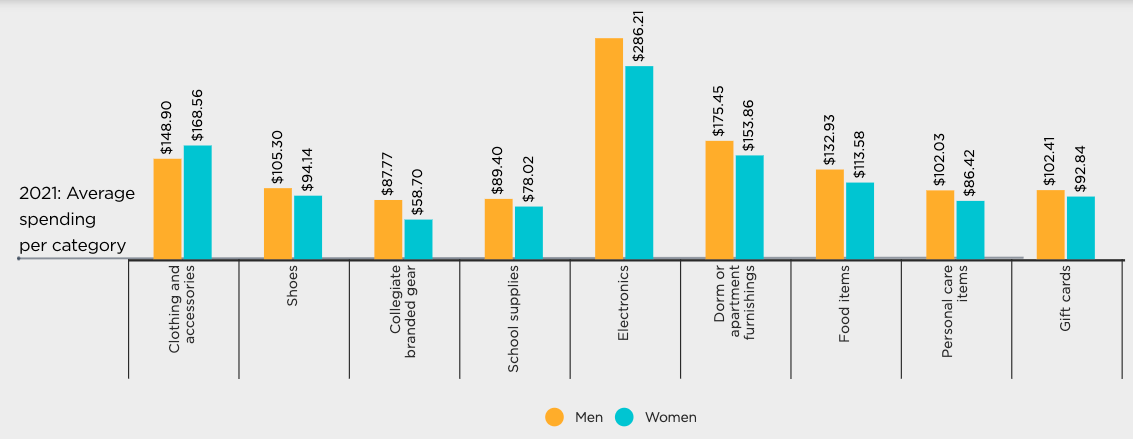 Mle vs female spending stats